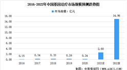 2022年中國基因治療市場規模及其市場競爭格局預測分析（圖）