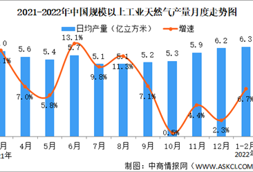 2022年1-2月天然氣行業運行情況：進口金額同比增長81.6%（圖）