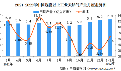 2022年1-2月天然气行业运行情况：进口金额同比增长81.6%（图）