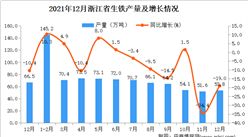 2021年1-12月浙江省生铁产量数据统计分析