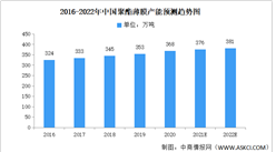 2022年中國聚酯薄膜市場現狀及發展前景預測分析（圖）
