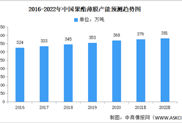 2022年中國聚酯薄膜市場現狀及發展趨勢預測分析（圖）