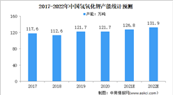 2022年中国氢氧化钾市场现状及发展趋势预测分析（图）