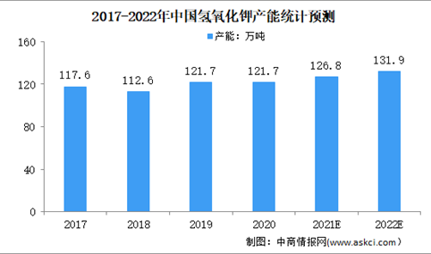 2022年中国氢氧化钾市场现状及发展趋势预测分析（图）
