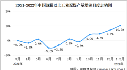 2022年1-2月中国能源生产情况：原煤产量同比增长10.3%（图）