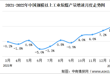 2022年1-2月中國能源生產情況：原煤產量同比增長10.3%（圖）