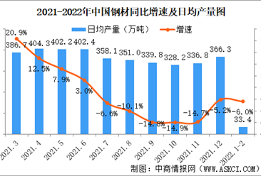 2022年1-2月中国规上工业增加值增长7.5% 制造业增长7.3%（图）