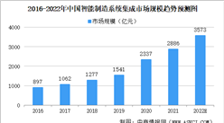 2022年中国智能制造系统集成行业发展现状及发展趋势预测（图）