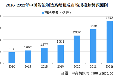 2022年中國智能制造系統集成行業發展現狀及發展趨勢預測（圖）