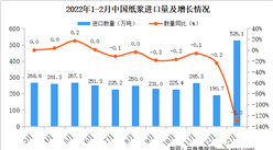 2022年1-2月中国纸浆进口数据统计分析
