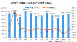 2021年1-12月浙江省水泥產量數據統計分析