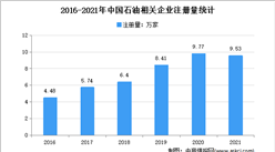 现存61.94万家！2021年中国石油企业大数据分析（图）