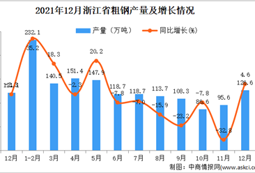 2021年1-12月浙江省粗钢产量数据统计分析
