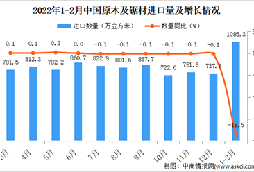 2022年1-2月中国原木及锯材进口数据统计分析