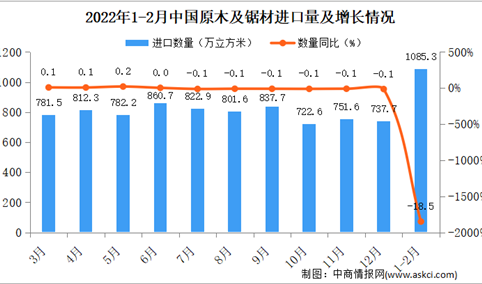 2022年1-2月中国原木及锯材进口数据统计分析