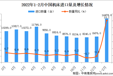 2022年1-2月中國機床進口數據統計分析