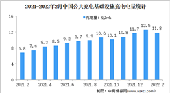 2022年2月中国公共充电基础设施运行情况：随车配建充电设施增​量同比上升282.1%（图）