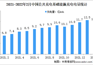 2022年2月中国公共充电基础设施运行情况：随车配建充电设施增​量同比上升282.1%（图）