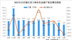 2021年1-12月浙江省十种有色金属产量数据统计分析