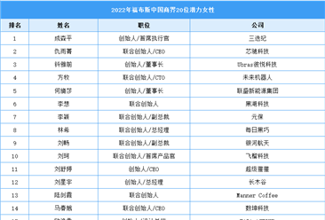 2022年福布斯中國女性商業潛力榜二十強（附榜單）