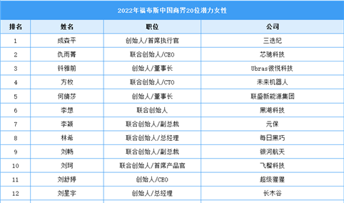 2022年福布斯中国女性商业潜力榜二十强（附榜单）