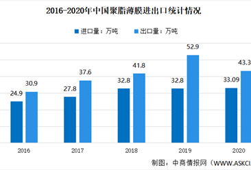 2020年中國聚酯薄膜進出口情況及價格分析（圖）