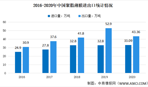 2020年中国聚酯薄膜进出口情况及价格分析（图）