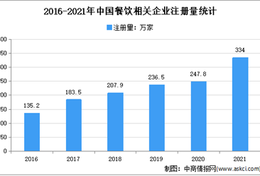 我國餐飲企業風險超64萬條：2021年中國餐飲企業大數據分析（圖）