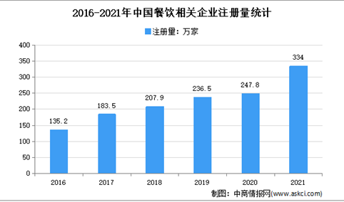 我国餐饮企业风险超64万条：2021年中国餐饮企业大数据分析（图）