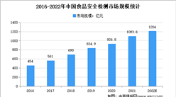 2022年中國食品安全檢測市場現狀及發展前景預測分析