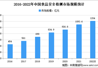 2022年中国食品安全检测市场现状及发展前景预测分析