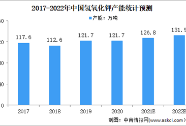 2022年中国氢氧化钾产能将超130万吨 面临三大挑战（图）