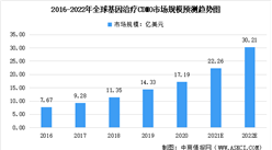 2022年全球及中国基因治疗CDMO市场规模及未来发展趋势预测分析（附产业链图）