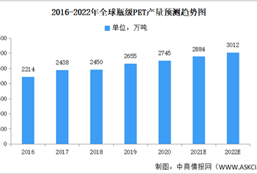 2022年全球瓶級PET產量及下游應用市場預測分析（圖）