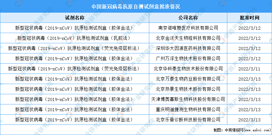 江南app官方网新冠抗原自尝试剂盒开售！2022韶华夏体外诊疗市集近况及成长远景(图1)