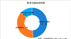 應用領域廣泛 2022年中國鉛蓄電池產量將達22736萬kVAh（圖）