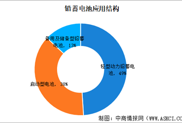 应用领域广泛 2022年中国铅蓄电池产量将达22736万kVAh（图）