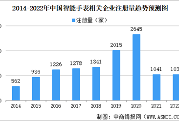智能手表市场爆发 2022年中国智能手表企业大数据分析（图）