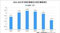 現存白酒企業超20萬家：2021年中國白酒企業大數據分析（圖）