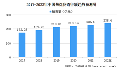 2022年中國熱熔膠行業發展現狀及發展趨勢預測分析（圖）