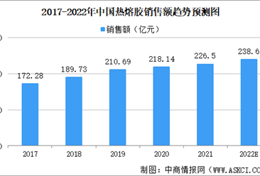 2022年中国热熔胶行业发展现状及发展趋势预测分析（图）