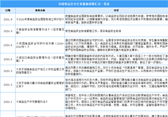 2022年中国食品安全行业最新政策汇总一览（图）