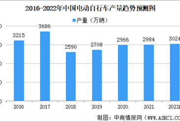 多家品牌电动自行车公然违规提速 2022年中国电动自行车行业发展现状及发展前景预测（图）