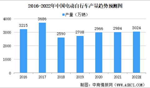 多家品牌电动自行车公然违规提速 2022年中国电动自行车行业发展现状及发展前景预测（图）