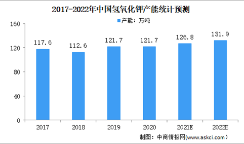 2022年中国氢氧化钾行业市场规模及发展机遇预测分析（图）