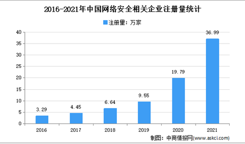 我国网络安全企业风险共计1.1万条：2021年中国网络安全企业大数据分析（图）