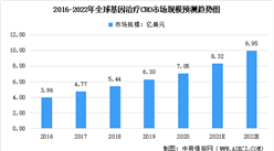 2022年全球及中国基因治疗CRO市场规模预测：市场规模稳定增长（图）