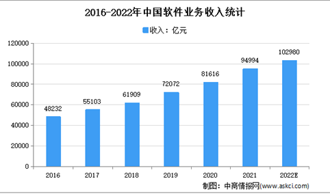 2022年中国软件和信息技术服务业存在问题及市场前景预测分析