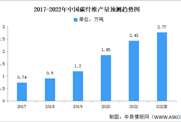 2022年中國碳纖維市場現狀及發展前景預測分析（圖）