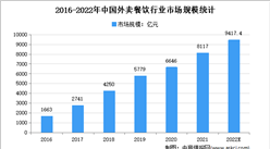 2022年中国外卖餐饮行业市场规模预测分析：线上订单高速增长
